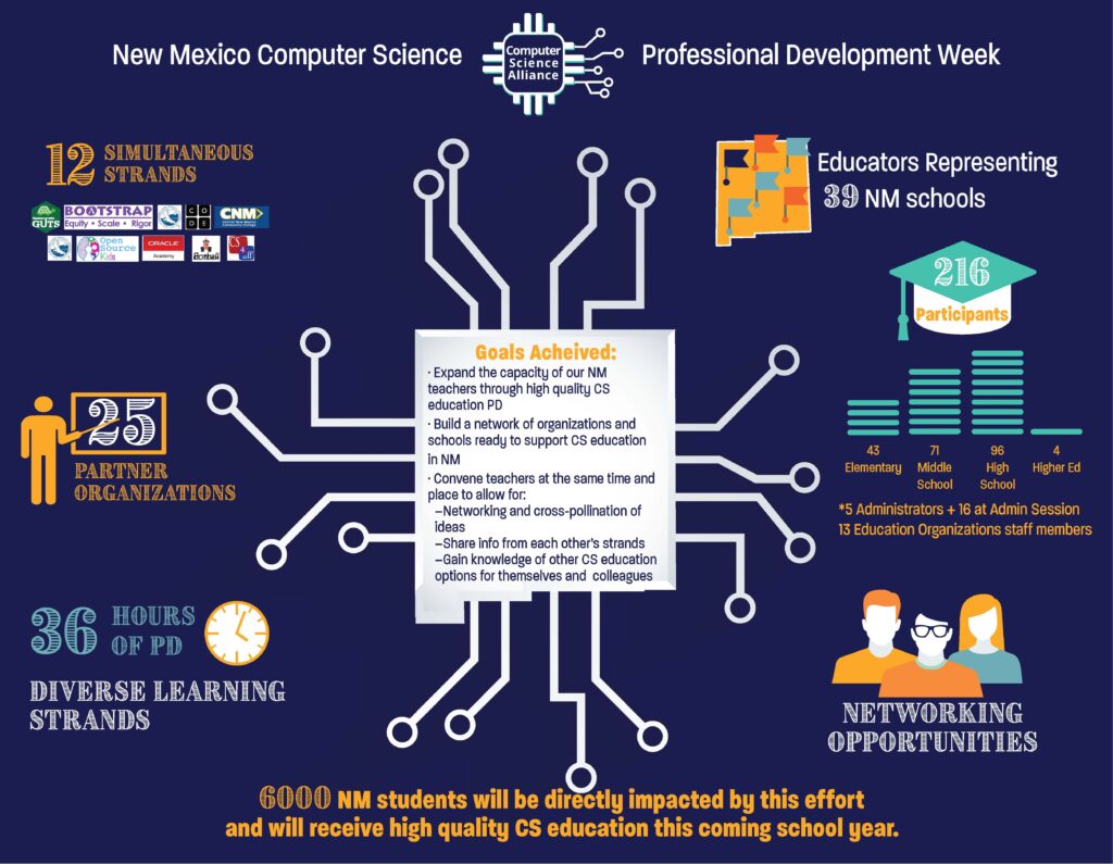 New Mexico Computer Science Week infographic
